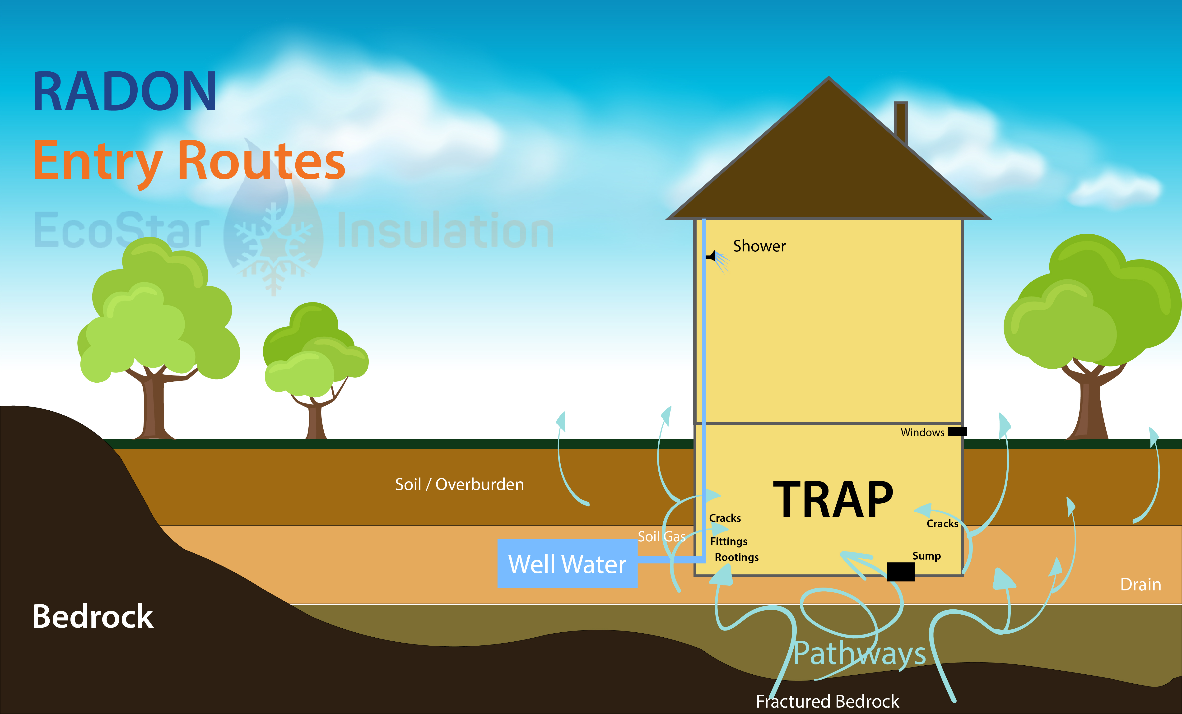 Radon Testing Toronto and the GTA